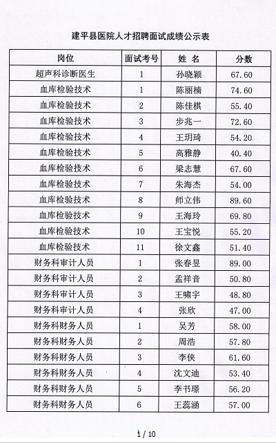 建平县医院人才招聘面试成绩公示表